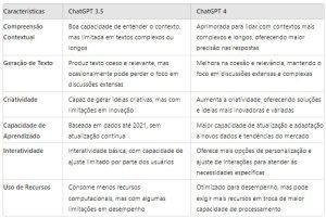Tabela comparativa sobre a versão 4 e a versão 3.5 do ChatGPT