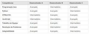 Tabela com exemplo de matriz de competências