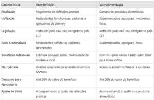 Tabela que mostra diferenças entre vale-refeição e vale-alimentação