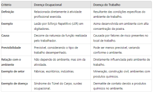 Tabela comparativa entre doenças ocupacionais e de trabalho