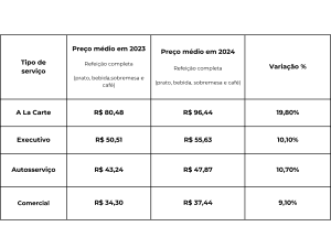 tabela exibindo valores de acordo com o ano da pesquisa e o tipo de prato