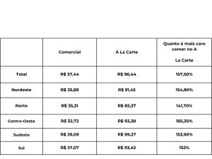 tabela exibindo valores de refeições de acordo com a regiao do brasil