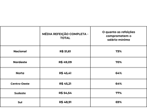 tabela de valores e porcentagens referentes a pesquisa ticket de almoço