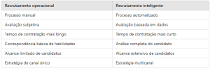 tabela comparativa entre recrutamento inteligente e operacional