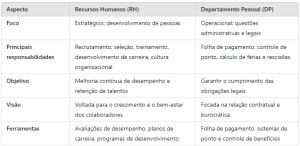 tabela comparativa mostra as diferenças entre RH e Departamento pessoal