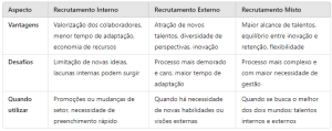 Tabela comparativa entre os tipos de recrutamento