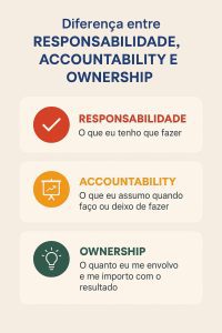tabela com a diferença entre responsabilidade, accountability e ownership