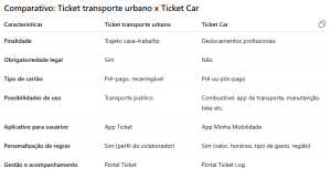 tabela comparativa entre ticket transporte urbano para colaboradores e ticket car