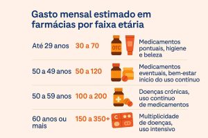 tabela mostra o tipo de gasto em farmácia de acordo com faixa etária