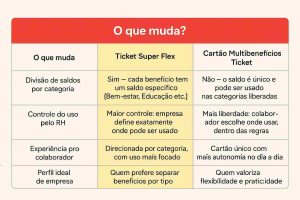 Tabela comparativa entre os produtos que oferecem ticket bem-estar academia