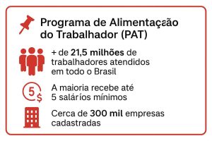 Tabela lista dados sobre o Programa de Alimentação do Trabalhador (Pat)