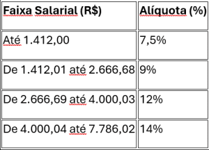 Tabela faixa salarial IRPF