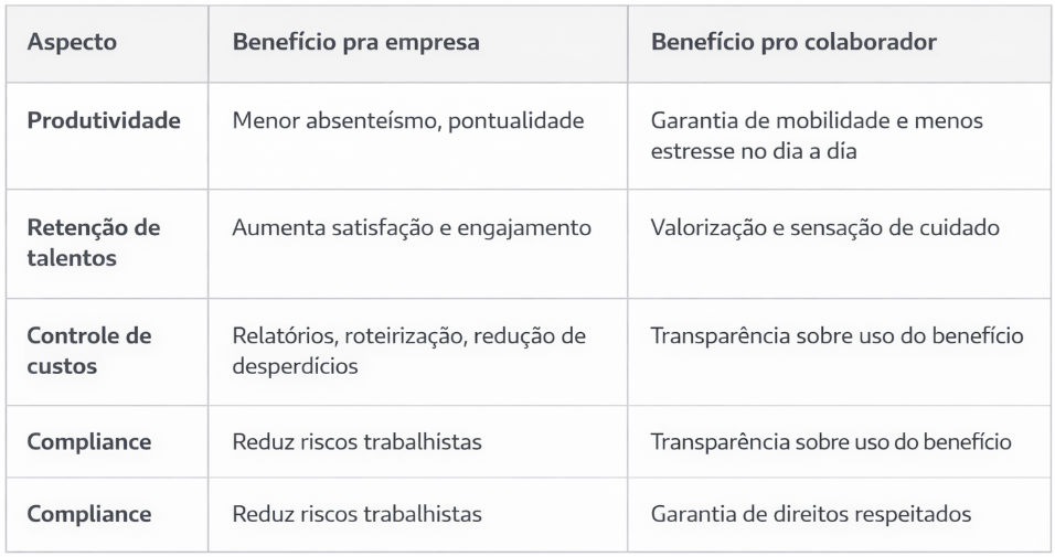 tabela sobre vantagens de contratar vale-transporte